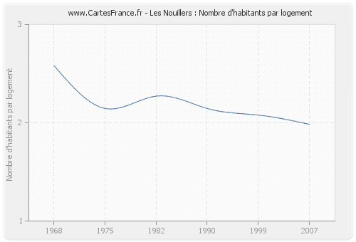 Les Nouillers : Nombre d'habitants par logement